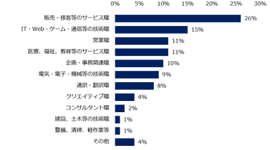 「外国人採用を行なっている」と回答した方に伺います。どの職種での採用を行なっていますか？（複数回答可）