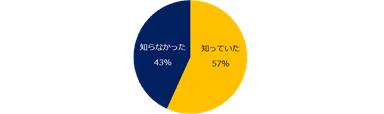 2019年4月1日に「出入国管理及び難民認定法」が施行されたことは知っていますか？