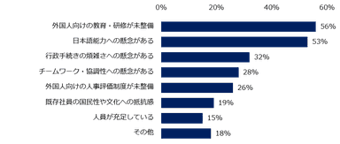 「外国人採用をしておらず、検討もしていない」と回答した方に伺います。外国人採用をしていない理由を教えてください（複数回答可）