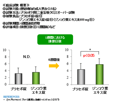 臨床試験(ヒト試験)