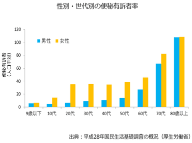 性別・世代別の便秘有訴者数