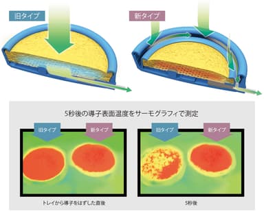 優れた保温性の導子コード