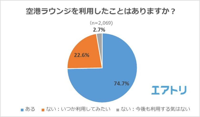 2割以上の人が空港ラウンジを「利用してみたいが、利用したことがない」
ラウンジ利用を視野に入れてクレジットカードを選んだ人は6割超え！
ラウンジがおすすめの空港、国内「成田」、海外は「香港」