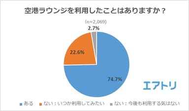 【図1】空港ラウンジを利用したことはありますか？