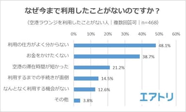 【図3】（空港ラウンジを利用したことがない人）なぜ今まで利用したことがないのですか？