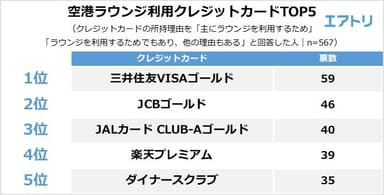 【図6】空港ラウンジを利用するのに使っているクレジットカードは何ですか？