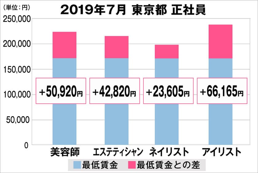 美プロ調べ「2019年7月　最低賃金から見る美容業界の給料調査」
～東京版～