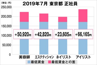 東京都の美容業界における採用時給料に関する調査結果（正社員）2019年7月美プロ調べ