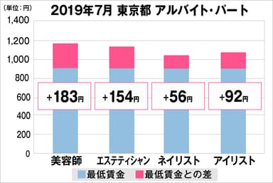 東京都の美容業界における採用時給料に関する調査結果（アルバイト・パート）2019年7月美プロ調べ