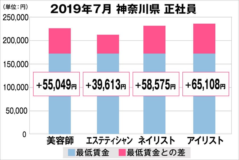 美プロ調べ「2019年7月　最低賃金から見る美容業界の給料調査」
～神奈川版～