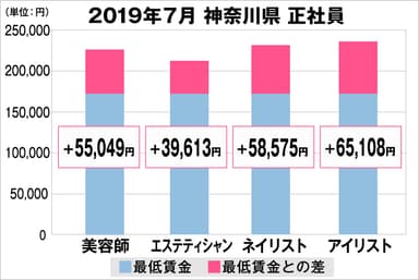 神奈川県の美容業界における採用時給料に関する調査結果（正社員）2019年7月美プロ調べ