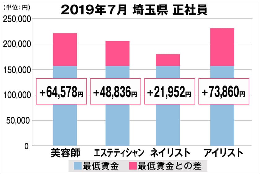 美プロ調べ「2019年7月　最低賃金から見る美容業界の給料調査」
～埼玉版～