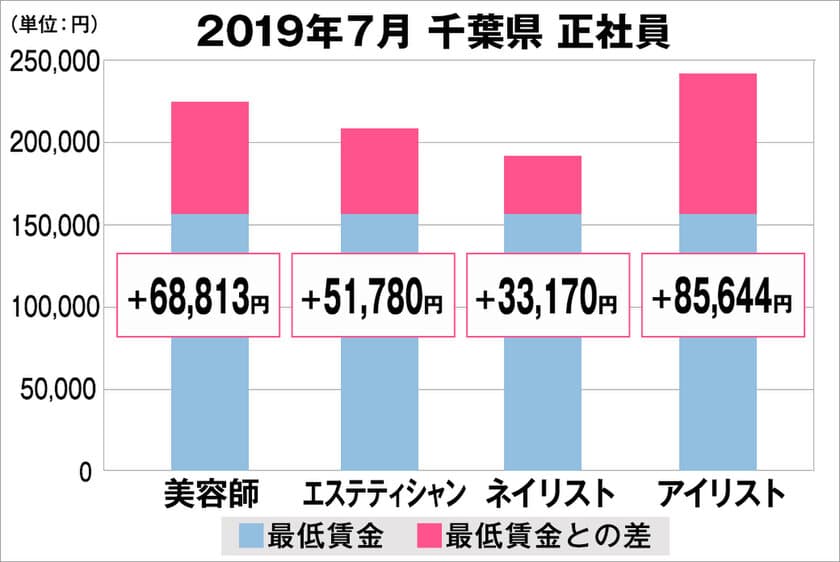 美プロ調べ「2019年7月　最低賃金から見る美容業界の給料調査」
～千葉版～