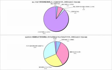 育児休暇について