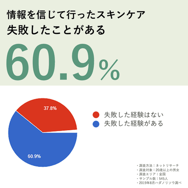 情報を信じて行ったスキンケア、60.9％が「失敗したことがある」