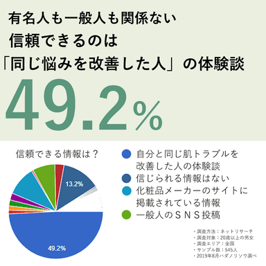 信頼できる情報は「同じ悩みを改善した人の声」