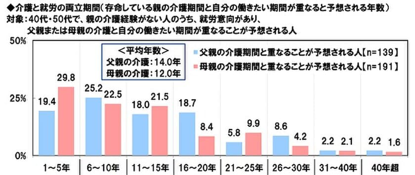 アクサ生命調べ　
想定される「介護と就労の両立期間」　
父親の介護で14年、母親の介護で12年