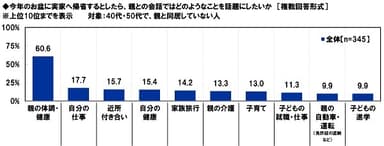 今年のお盆に実家へ帰省するとしたら、親との会話ではどのようなことを話題にしたいか