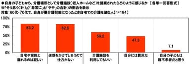 自身の子どもから、介護場所として介護施設を提案されたらどのように感じるか