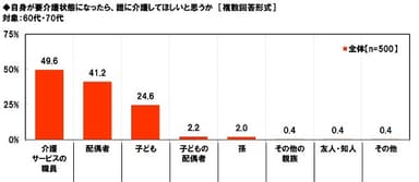 自身が要介護状態になったら、誰に介護してほしいと思うか