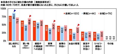 自身の子どもに望む介護の内容