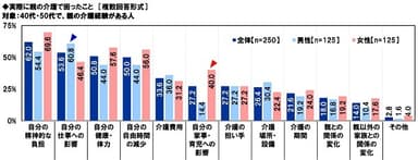 実際に親の介護で困ったこと