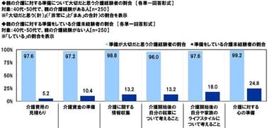 親の介護に対する準備について大切だと思う介護経験者の割合/準備をしている介護未経験者の割合