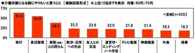 介護状態になる前にやりたいと思うこと