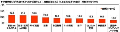 介護状態になった後でもやりたいと思うこと