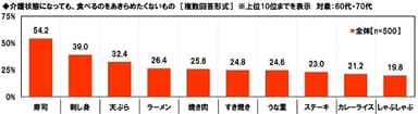 介護状態になっても、食べるのをあきらめたくないもの