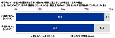 存命している親の介護期間と自分が働きたい期間が重なることが予想される人の割合