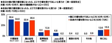 要介護状態になったら介護を受けてほしい/受けたいところ