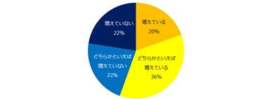 年収1000万円以上の求人は増えていますか？