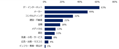 「年収1000万以上の求人は増えている、どちらかといえば増えている」と回答した方に伺います。求人が増えていると感じる業種を教えてください。（複数回答可）