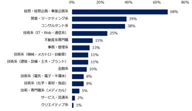 「年収1000万以上の求人は増えている、どちらかといえば増えている」と回答した方に伺います。求人が増えていると感じる職種を教えてください。（複数回答可）