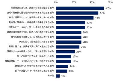 年収1000万円以上の求人で転職成功する人に共通する、仕事の能力を教えてください。（複数回答可）