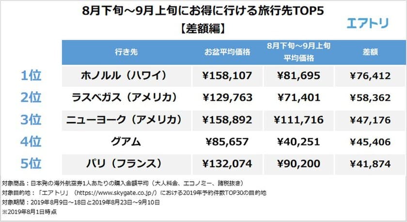 エアトリが「少しズラすだけでお得に行ける旅行先TOP5」を発表
ハワイは7万円以上お得に！グアムは半額以下！？