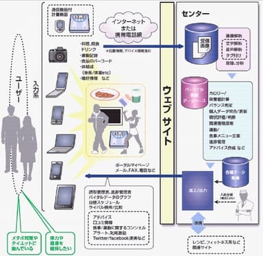 「健康増進アシストサービス」の仕組み/構成