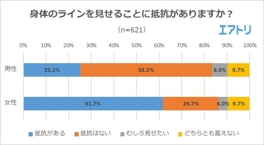 異性と一緒にリゾートに行くなら、「マッチョが理想」
と答えた女性が7割超え！
 男性が思うよりも女性は「マッチョ好き」で
女性が思うよりも男性は「ぽっちゃり好き」と判明!!