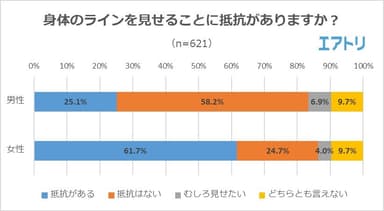 【図1】身体のラインを見せることに抵抗がありますか？