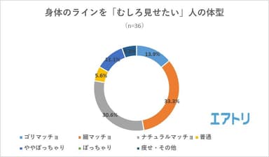 【図2】「むしろ見せたい」人の体型