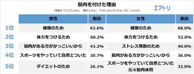 【図4】筋肉を付けた理由は何ですか？