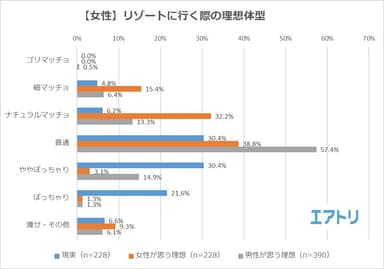 【図7】女性編：リゾートに行く際の「自分の理想体型」と「異性に求める理想体型」は？