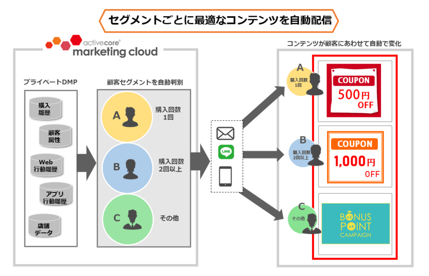 アクティブコア、配信時に一人ひとりにあわせて
コンテンツを変化させる
新機能「MAセグメント配信」をリリース！