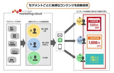 セグメントごとに最適なコンテンツの自動出し分けイメージ