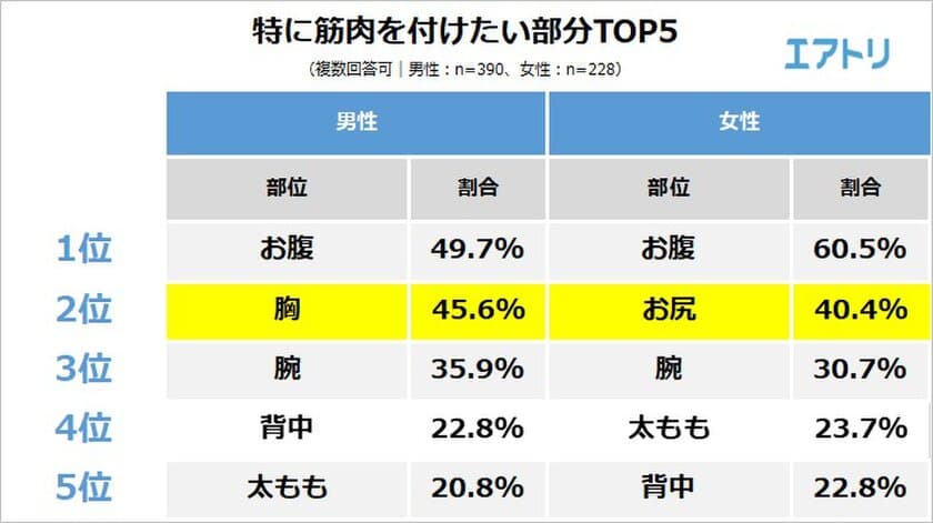 男性は「胸」、女性は「お尻」に筋肉を付けたい！
最も理想的な筋肉の付き方をしている芸能人、
日本人は「武田真治」「中村アン」、
外国人は「アーノルド・シュワルツェネッガー」に