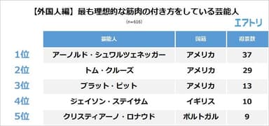 【外国人編】最も理想的な筋肉の付き方をしている芸能人TOP5