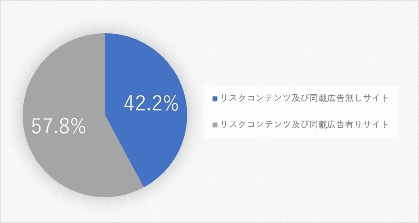 デジタル広告が引き起こすブランドリスクの現状を発表
　主要900サイトで検証、
「デジタル広告プレースメントのブランドリスク調査」