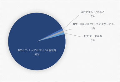 図2：「アダルト/ポルノ」分類別