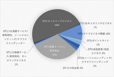 図3：「その他」分類別